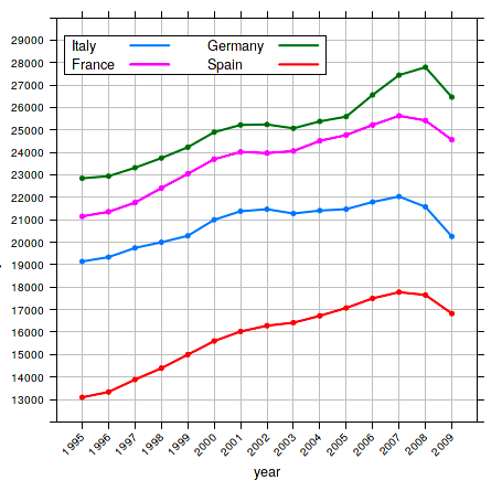 Per capita GDP variation up to 2009